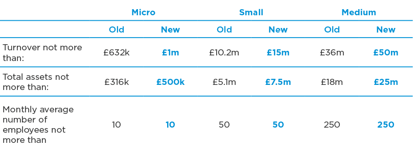 UK Company Size Limits Changing Table
