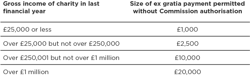 Ex-gratia payments table